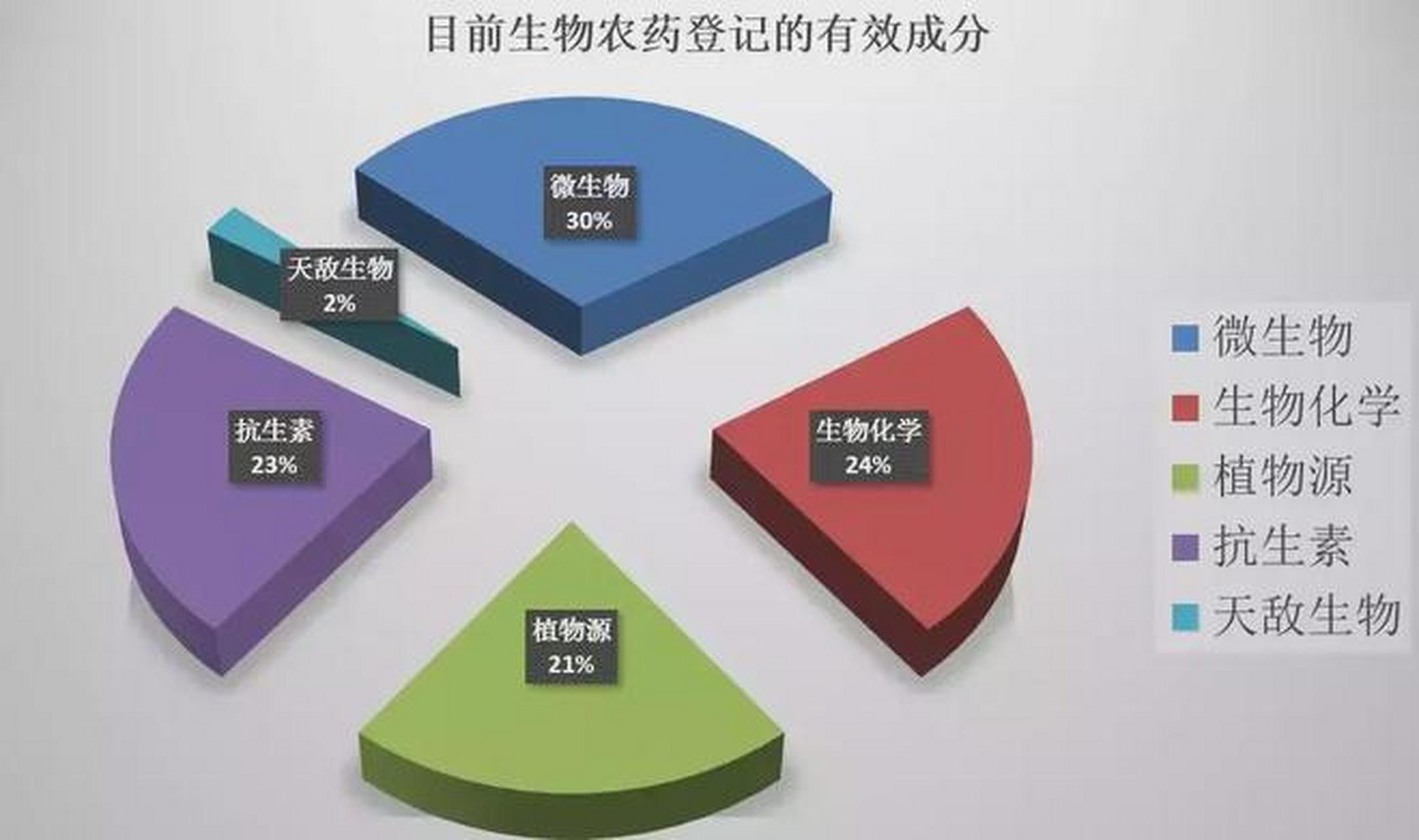 植物源生物農(nóng)藥 藥效好不好，看完以后終于明白了……