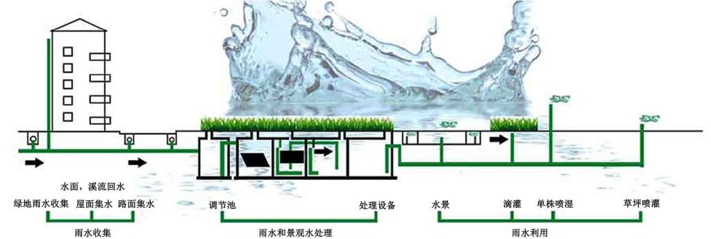 雨水收集系統流程圖